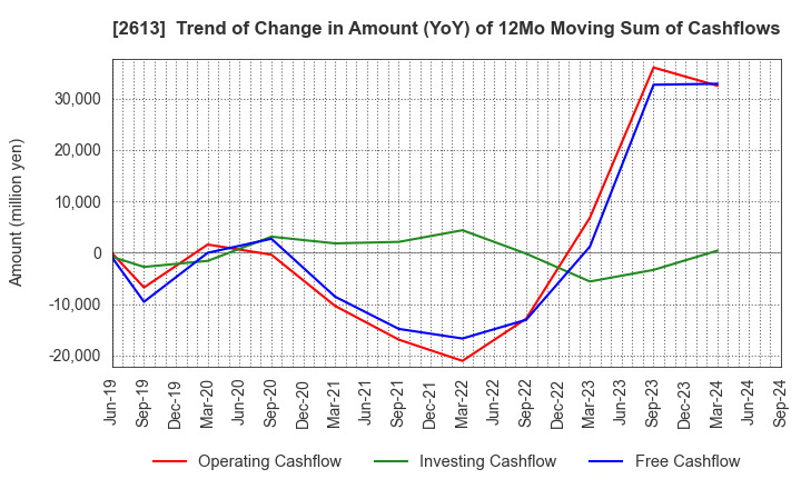 2613 J-OIL MILLS, INC.: Trend of Change in Amount (YoY) of 12Mo Moving Sum of Cashflows