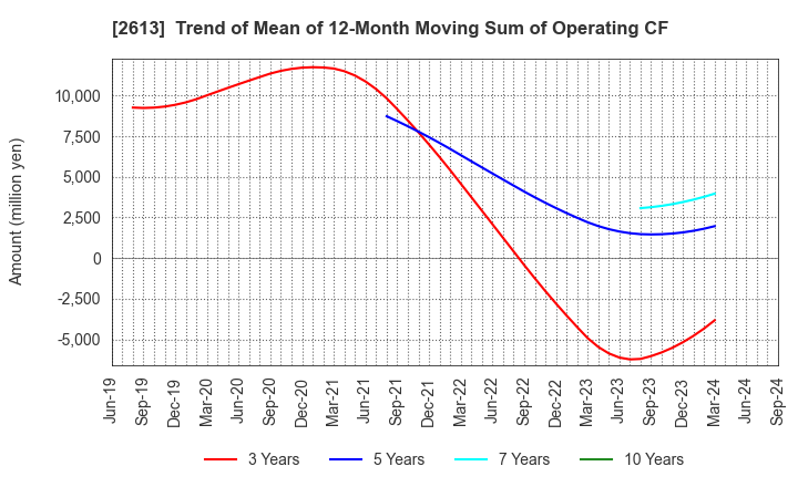 2613 J-OIL MILLS, INC.: Trend of Mean of 12-Month Moving Sum of Operating CF