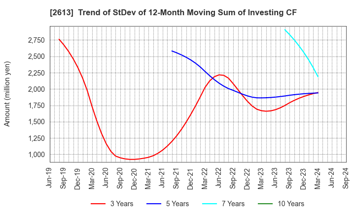 2613 J-OIL MILLS, INC.: Trend of StDev of 12-Month Moving Sum of Investing CF