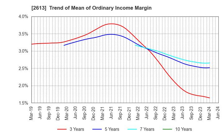 2613 J-OIL MILLS, INC.: Trend of Mean of Ordinary Income Margin