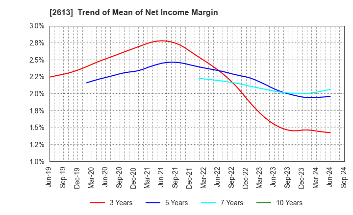 2613 J-OIL MILLS, INC.: Trend of Mean of Net Income Margin