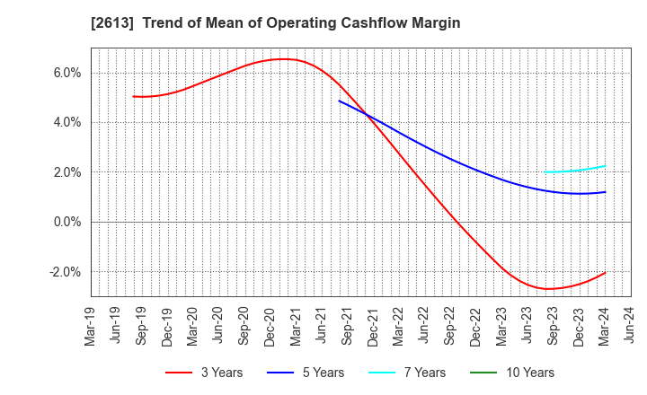 2613 J-OIL MILLS, INC.: Trend of Mean of Operating Cashflow Margin