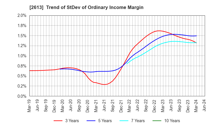 2613 J-OIL MILLS, INC.: Trend of StDev of Ordinary Income Margin