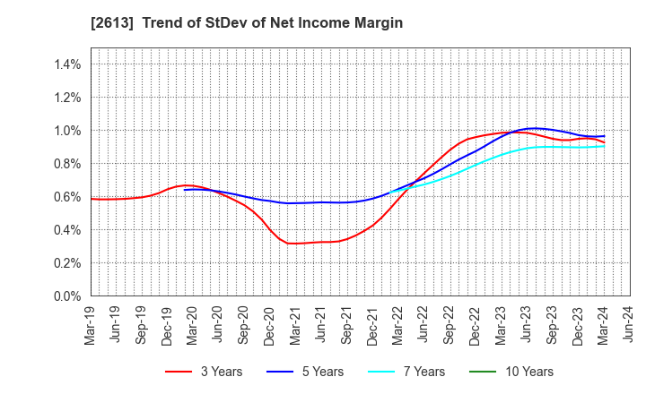2613 J-OIL MILLS, INC.: Trend of StDev of Net Income Margin