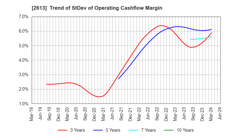 2613 J-OIL MILLS, INC.: Trend of StDev of Operating Cashflow Margin