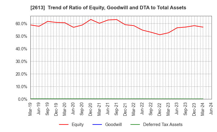 2613 J-OIL MILLS, INC.: Trend of Ratio of Equity, Goodwill and DTA to Total Assets