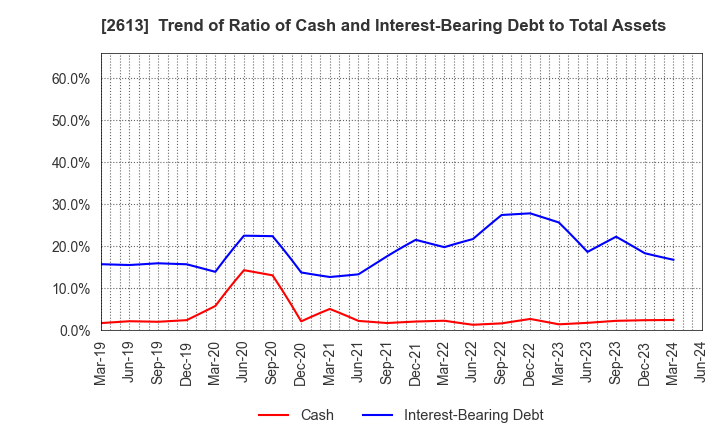 2613 J-OIL MILLS, INC.: Trend of Ratio of Cash and Interest-Bearing Debt to Total Assets