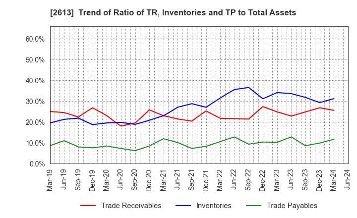 2613 J-OIL MILLS, INC.: Trend of Ratio of TR, Inventories and TP to Total Assets