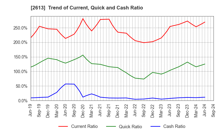 2613 J-OIL MILLS, INC.: Trend of Current, Quick and Cash Ratio