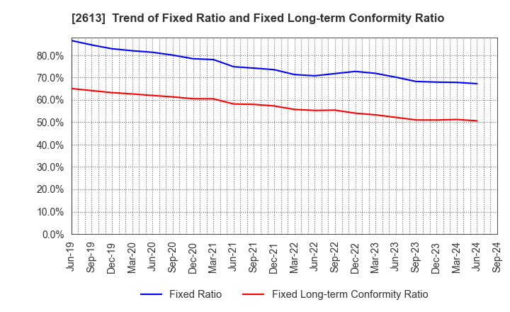 2613 J-OIL MILLS, INC.: Trend of Fixed Ratio and Fixed Long-term Conformity Ratio