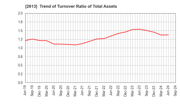 2613 J-OIL MILLS, INC.: Trend of Turnover Ratio of Total Assets