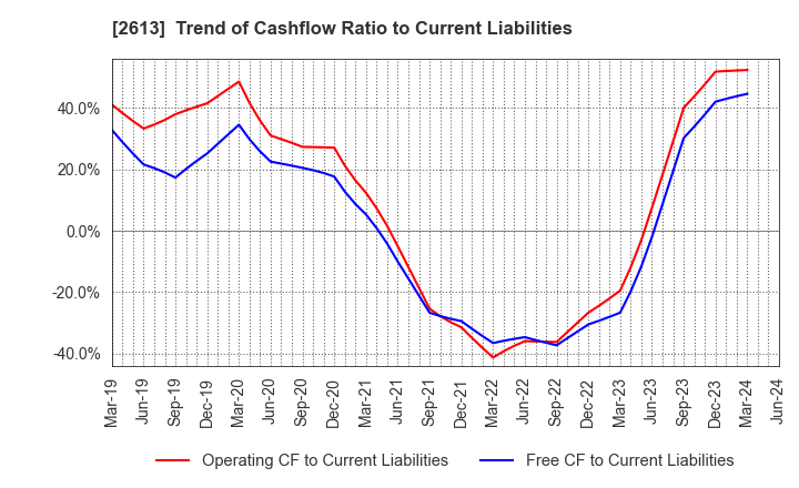 2613 J-OIL MILLS, INC.: Trend of Cashflow Ratio to Current Liabilities