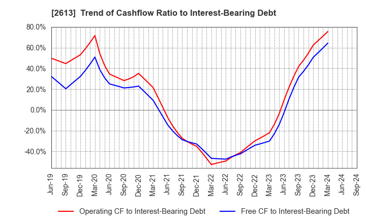 2613 J-OIL MILLS, INC.: Trend of Cashflow Ratio to Interest-Bearing Debt