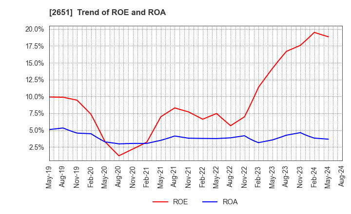 2651 Lawson,Inc.: Trend of ROE and ROA