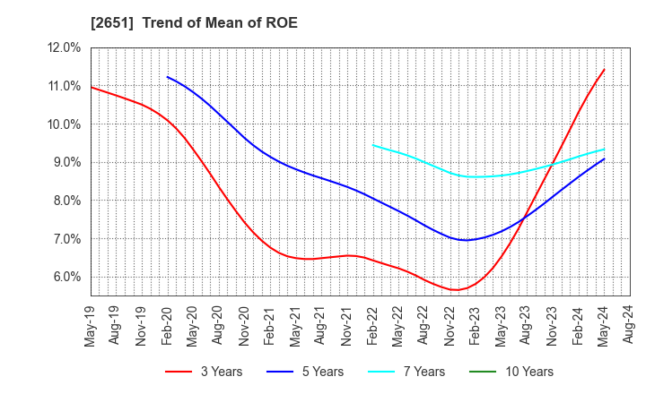 2651 Lawson,Inc.: Trend of Mean of ROE