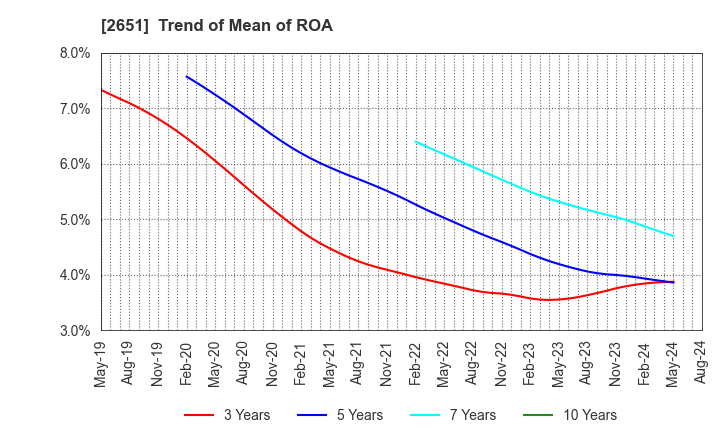 2651 Lawson,Inc.: Trend of Mean of ROA