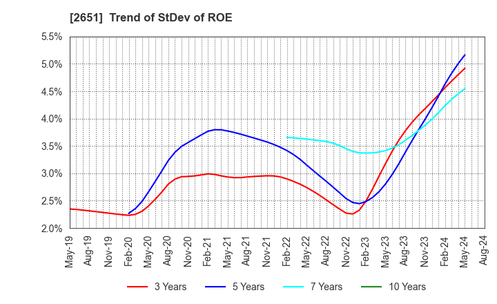 2651 Lawson,Inc.: Trend of StDev of ROE