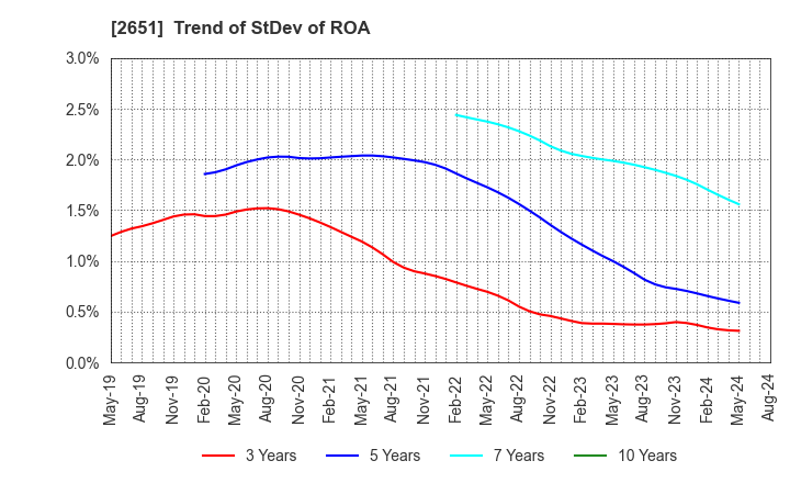 2651 Lawson,Inc.: Trend of StDev of ROA