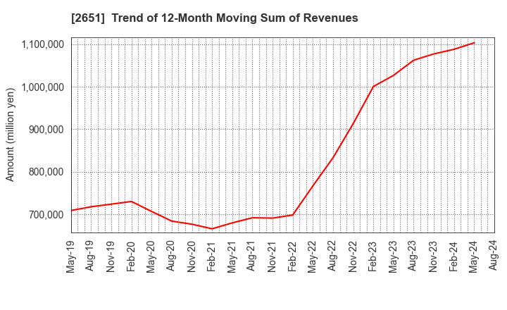 2651 Lawson,Inc.: Trend of 12-Month Moving Sum of Revenues