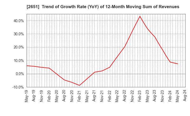 2651 Lawson,Inc.: Trend of Growth Rate (YoY) of 12-Month Moving Sum of Revenues