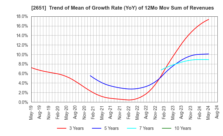 2651 Lawson,Inc.: Trend of Mean of Growth Rate (YoY) of 12Mo Mov Sum of Revenues