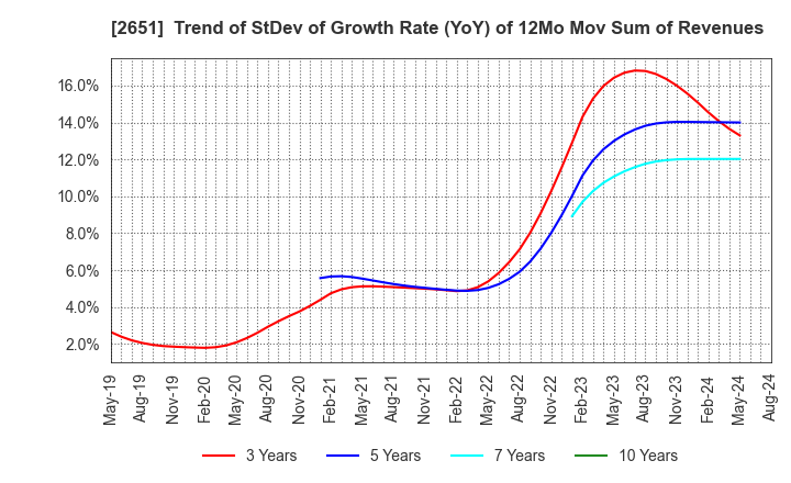 2651 Lawson,Inc.: Trend of StDev of Growth Rate (YoY) of 12Mo Mov Sum of Revenues