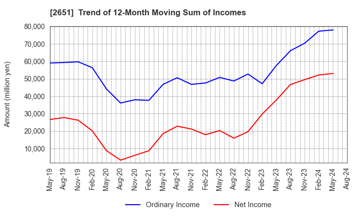 2651 Lawson,Inc.: Trend of 12-Month Moving Sum of Incomes