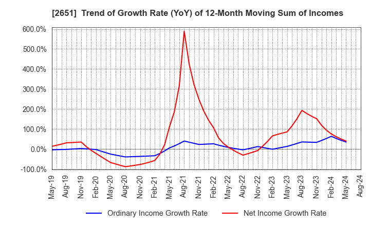 2651 Lawson,Inc.: Trend of Growth Rate (YoY) of 12-Month Moving Sum of Incomes