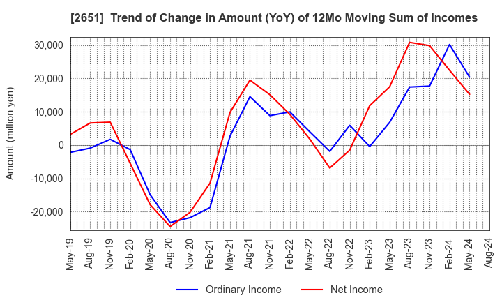 2651 Lawson,Inc.: Trend of Change in Amount (YoY) of 12Mo Moving Sum of Incomes