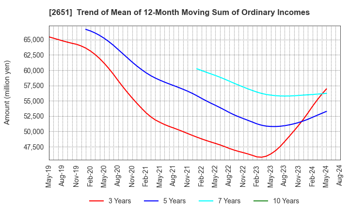 2651 Lawson,Inc.: Trend of Mean of 12-Month Moving Sum of Ordinary Incomes