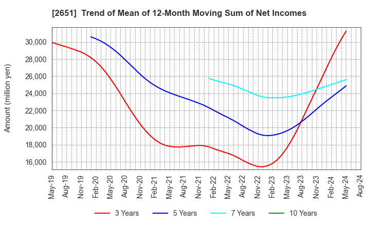 2651 Lawson,Inc.: Trend of Mean of 12-Month Moving Sum of Net Incomes