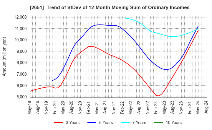 2651 Lawson,Inc.: Trend of StDev of 12-Month Moving Sum of Ordinary Incomes