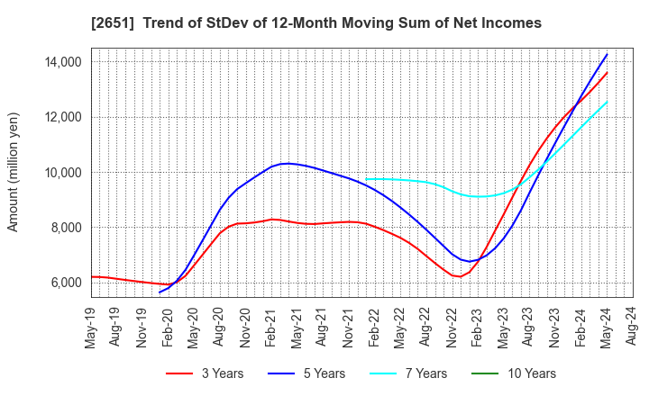 2651 Lawson,Inc.: Trend of StDev of 12-Month Moving Sum of Net Incomes