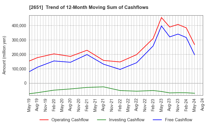 2651 Lawson,Inc.: Trend of 12-Month Moving Sum of Cashflows