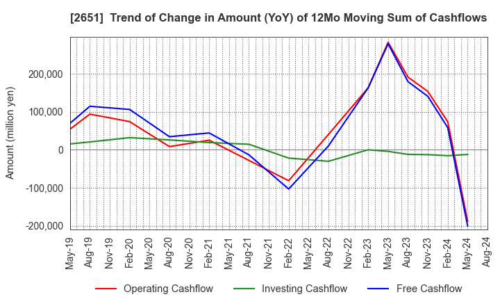 2651 Lawson,Inc.: Trend of Change in Amount (YoY) of 12Mo Moving Sum of Cashflows