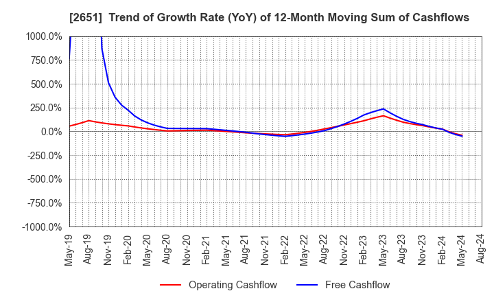 2651 Lawson,Inc.: Trend of Growth Rate (YoY) of 12-Month Moving Sum of Cashflows