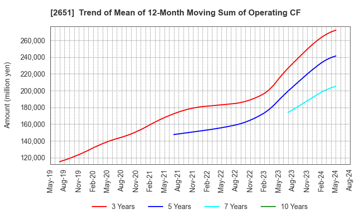 2651 Lawson,Inc.: Trend of Mean of 12-Month Moving Sum of Operating CF