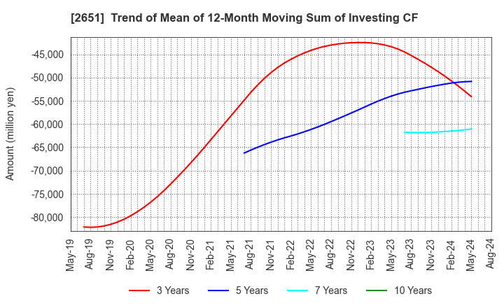 2651 Lawson,Inc.: Trend of Mean of 12-Month Moving Sum of Investing CF