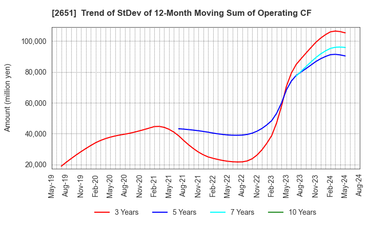 2651 Lawson,Inc.: Trend of StDev of 12-Month Moving Sum of Operating CF