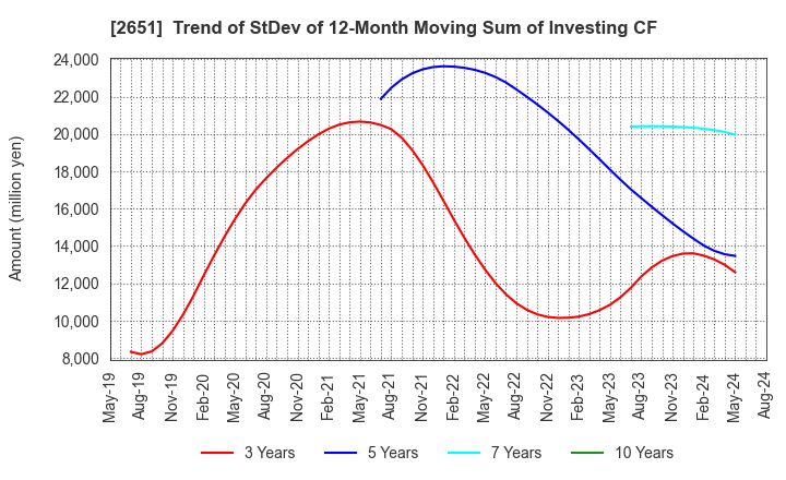 2651 Lawson,Inc.: Trend of StDev of 12-Month Moving Sum of Investing CF