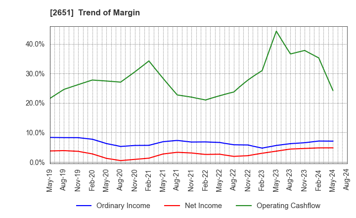 2651 Lawson,Inc.: Trend of Margin