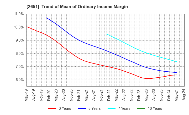 2651 Lawson,Inc.: Trend of Mean of Ordinary Income Margin