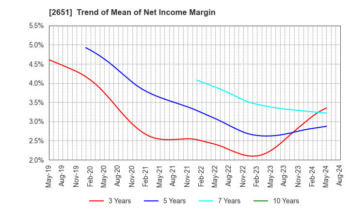 2651 Lawson,Inc.: Trend of Mean of Net Income Margin