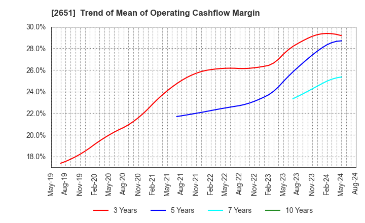 2651 Lawson,Inc.: Trend of Mean of Operating Cashflow Margin