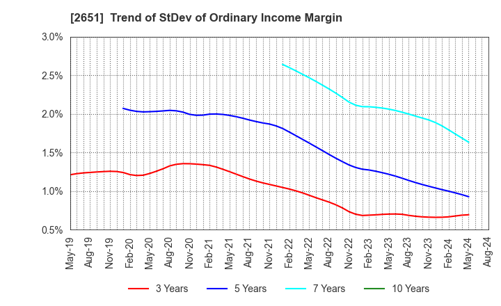 2651 Lawson,Inc.: Trend of StDev of Ordinary Income Margin