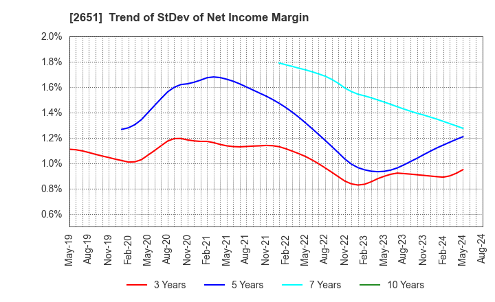 2651 Lawson,Inc.: Trend of StDev of Net Income Margin