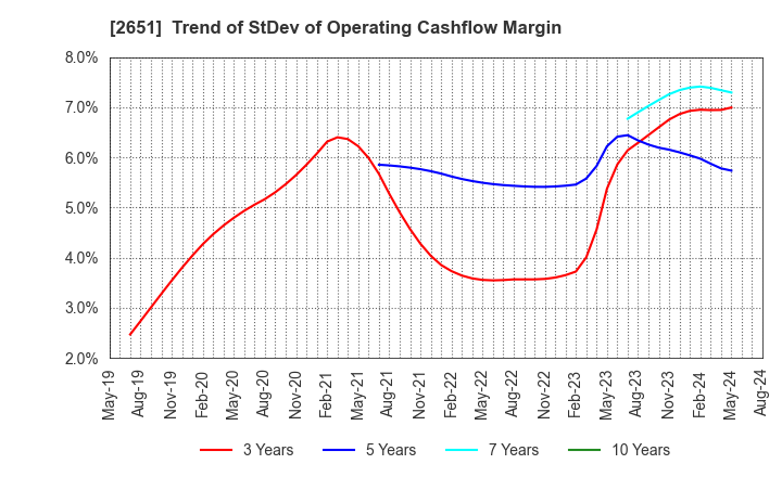 2651 Lawson,Inc.: Trend of StDev of Operating Cashflow Margin