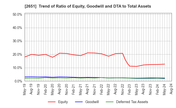 2651 Lawson,Inc.: Trend of Ratio of Equity, Goodwill and DTA to Total Assets