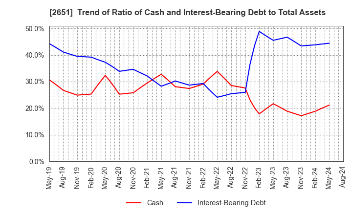 2651 Lawson,Inc.: Trend of Ratio of Cash and Interest-Bearing Debt to Total Assets