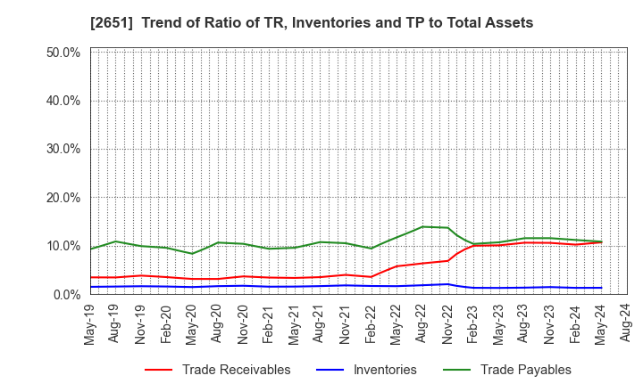 2651 Lawson,Inc.: Trend of Ratio of TR, Inventories and TP to Total Assets